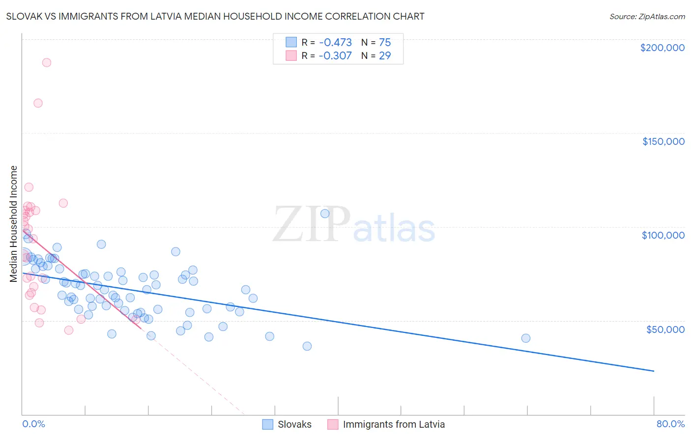Slovak vs Immigrants from Latvia Median Household Income