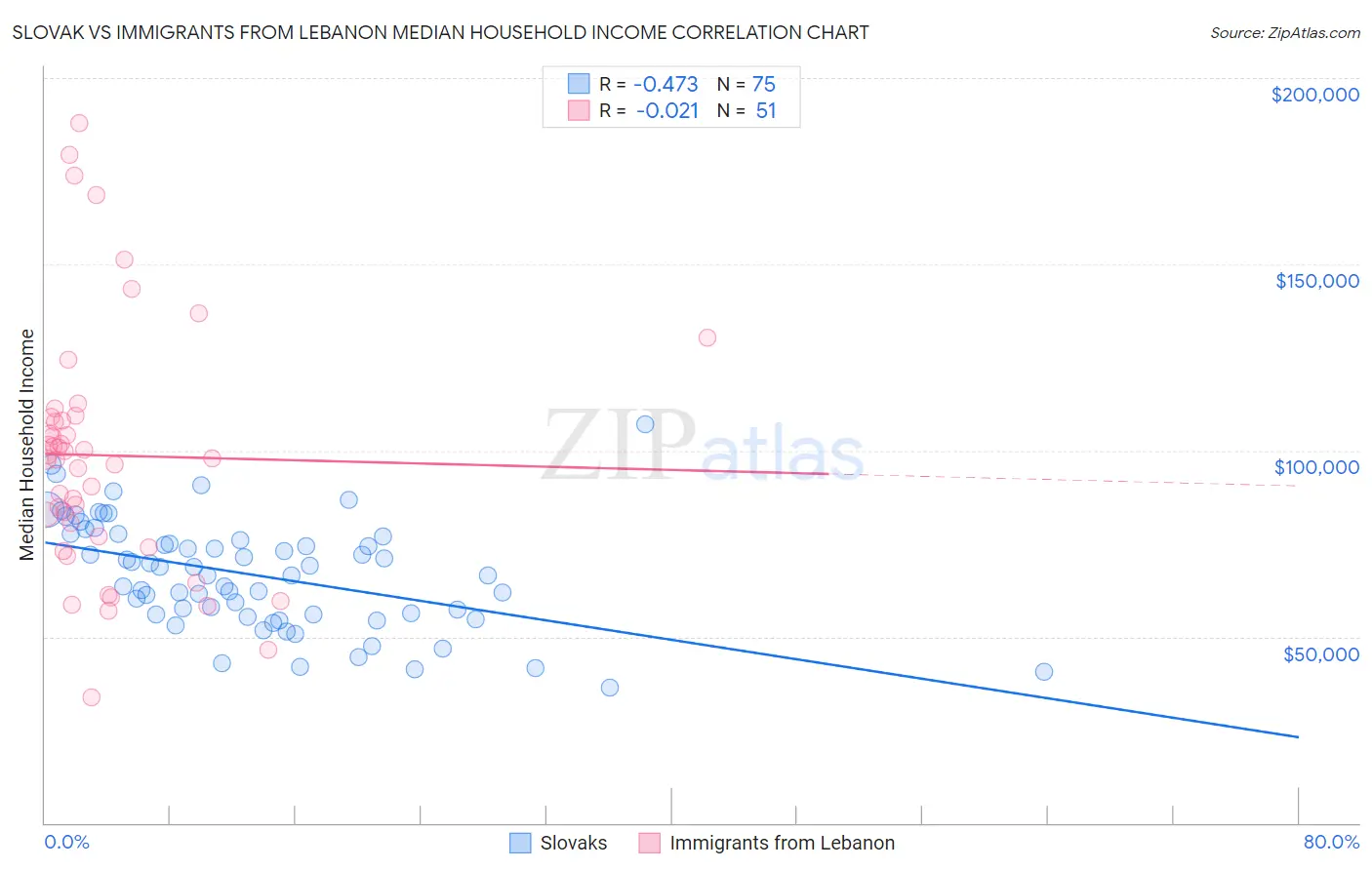 Slovak vs Immigrants from Lebanon Median Household Income