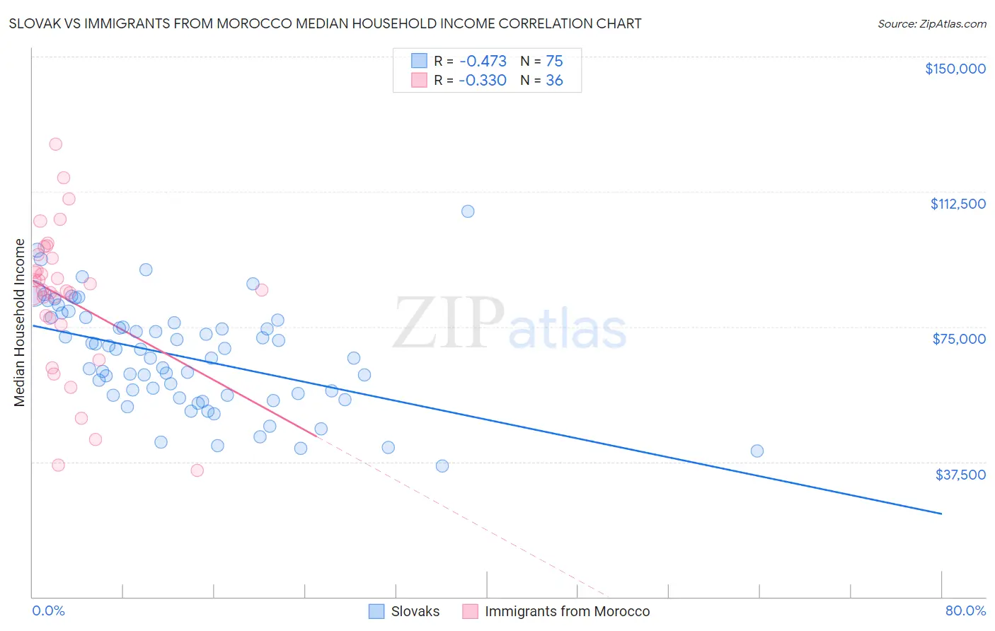 Slovak vs Immigrants from Morocco Median Household Income