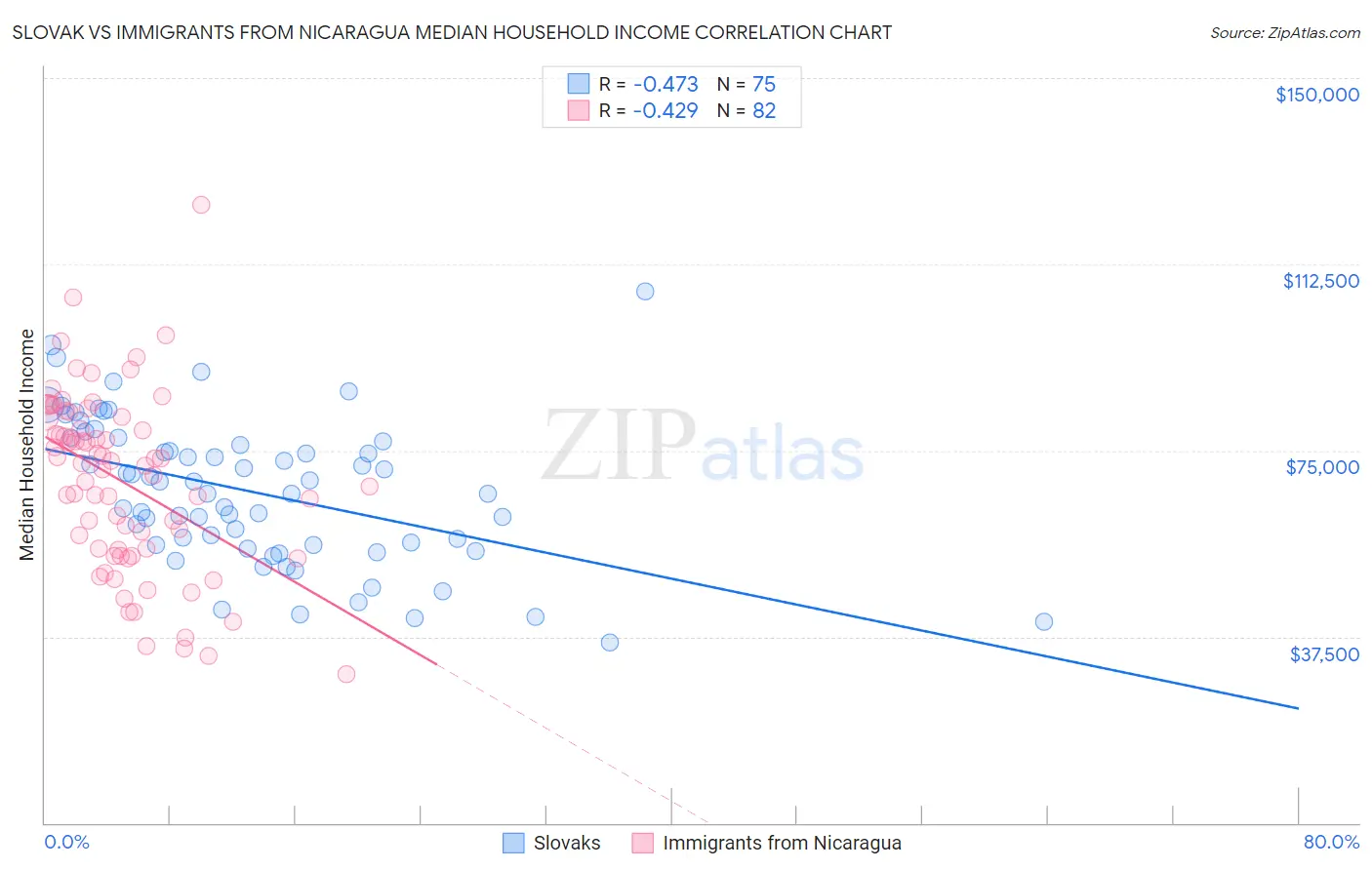 Slovak vs Immigrants from Nicaragua Median Household Income