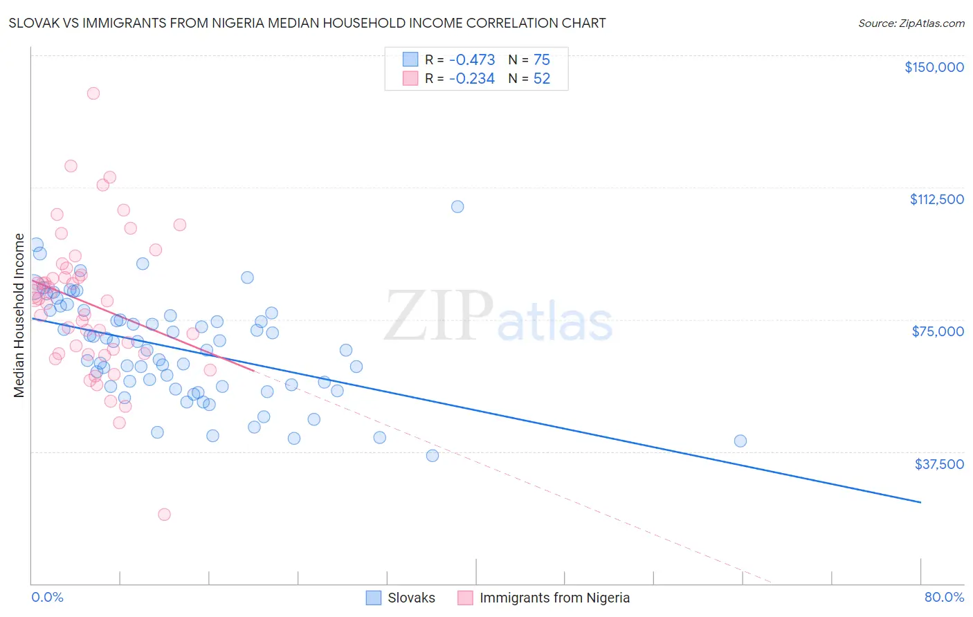 Slovak vs Immigrants from Nigeria Median Household Income