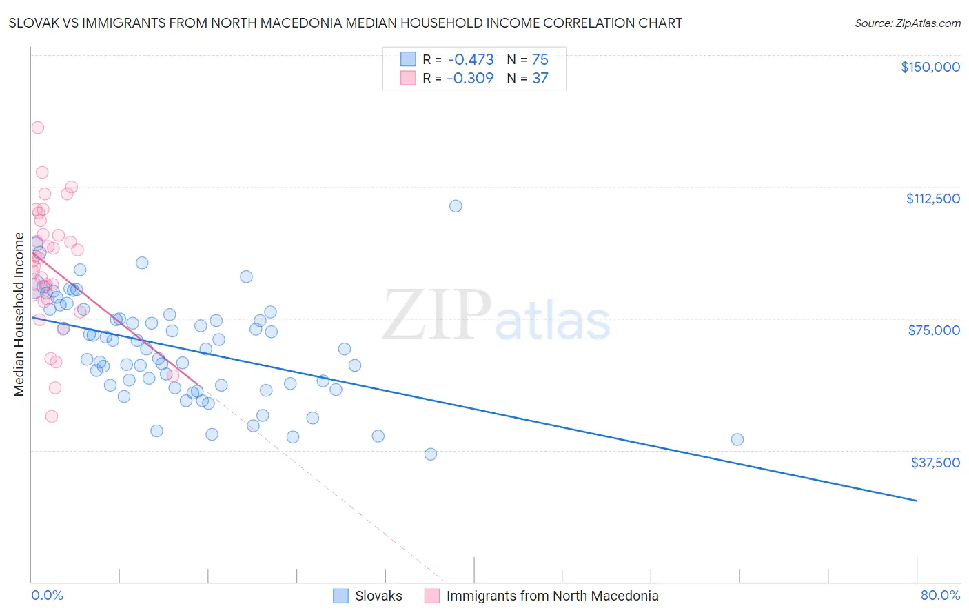 Slovak vs Immigrants from North Macedonia Median Household Income