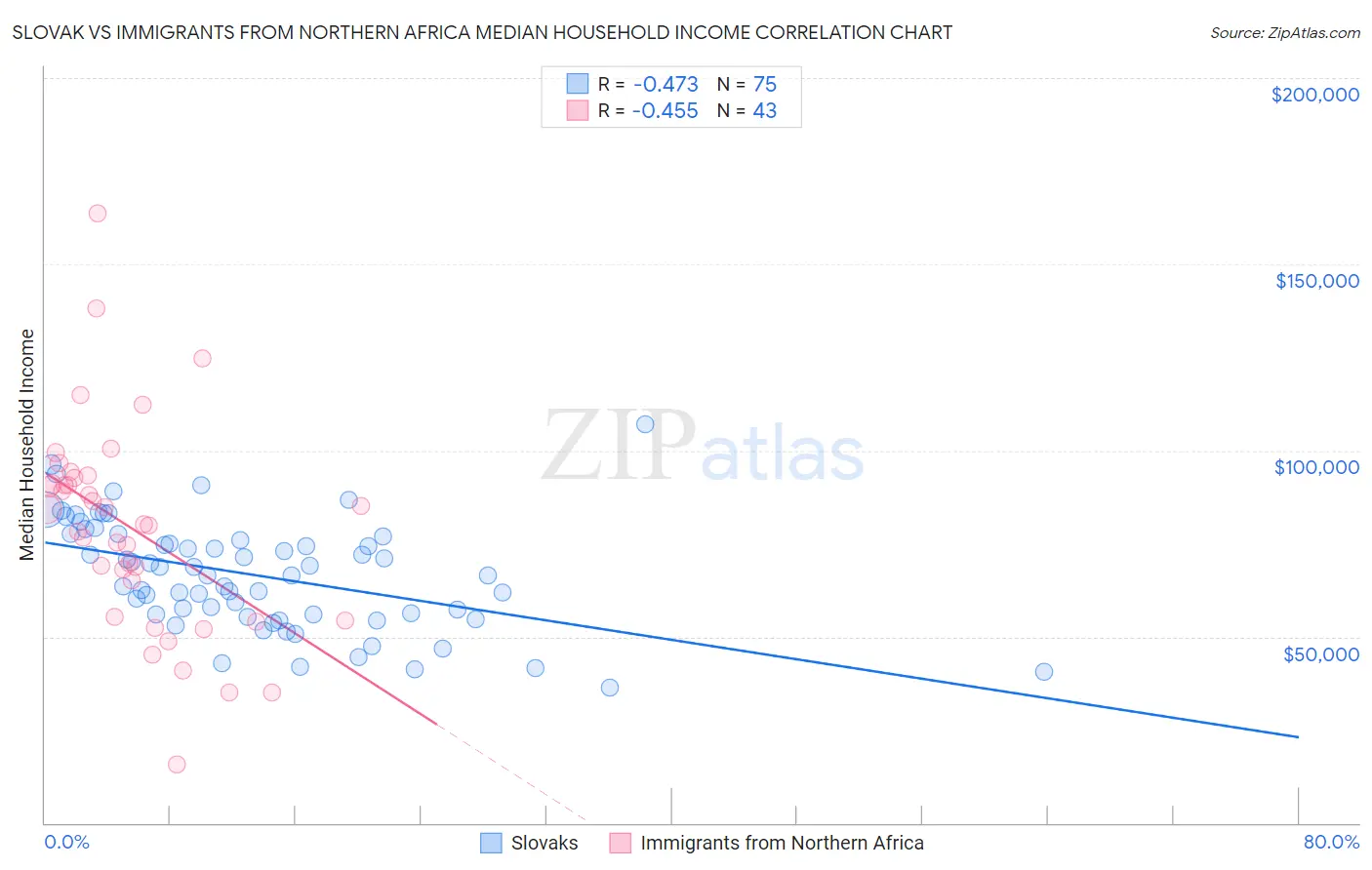 Slovak vs Immigrants from Northern Africa Median Household Income