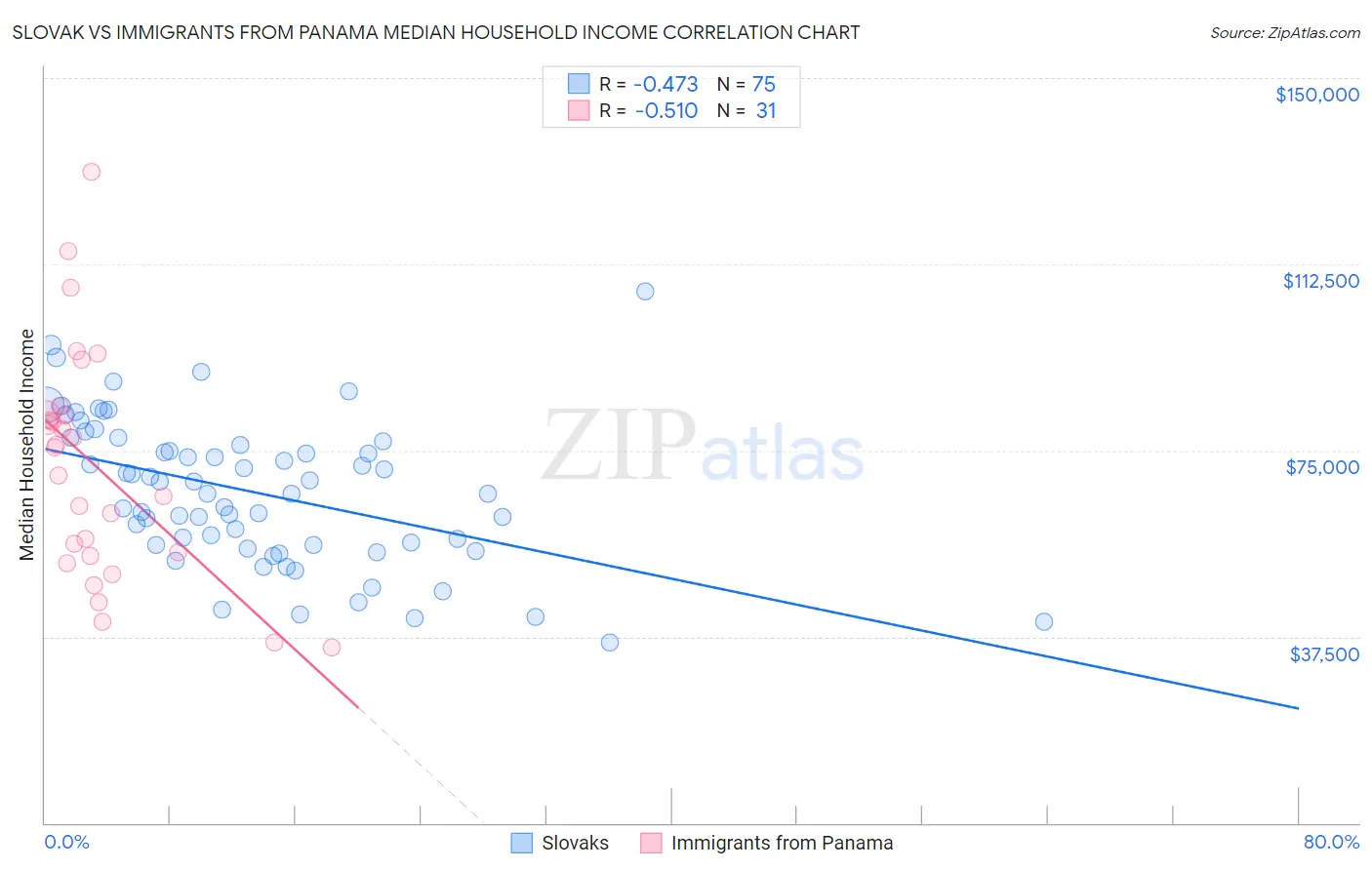 Slovak vs Immigrants from Panama Median Household Income