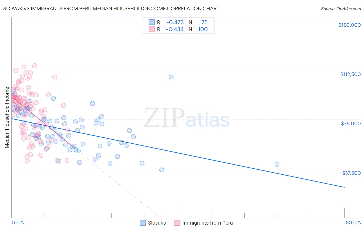 Slovak vs Immigrants from Peru Median Household Income