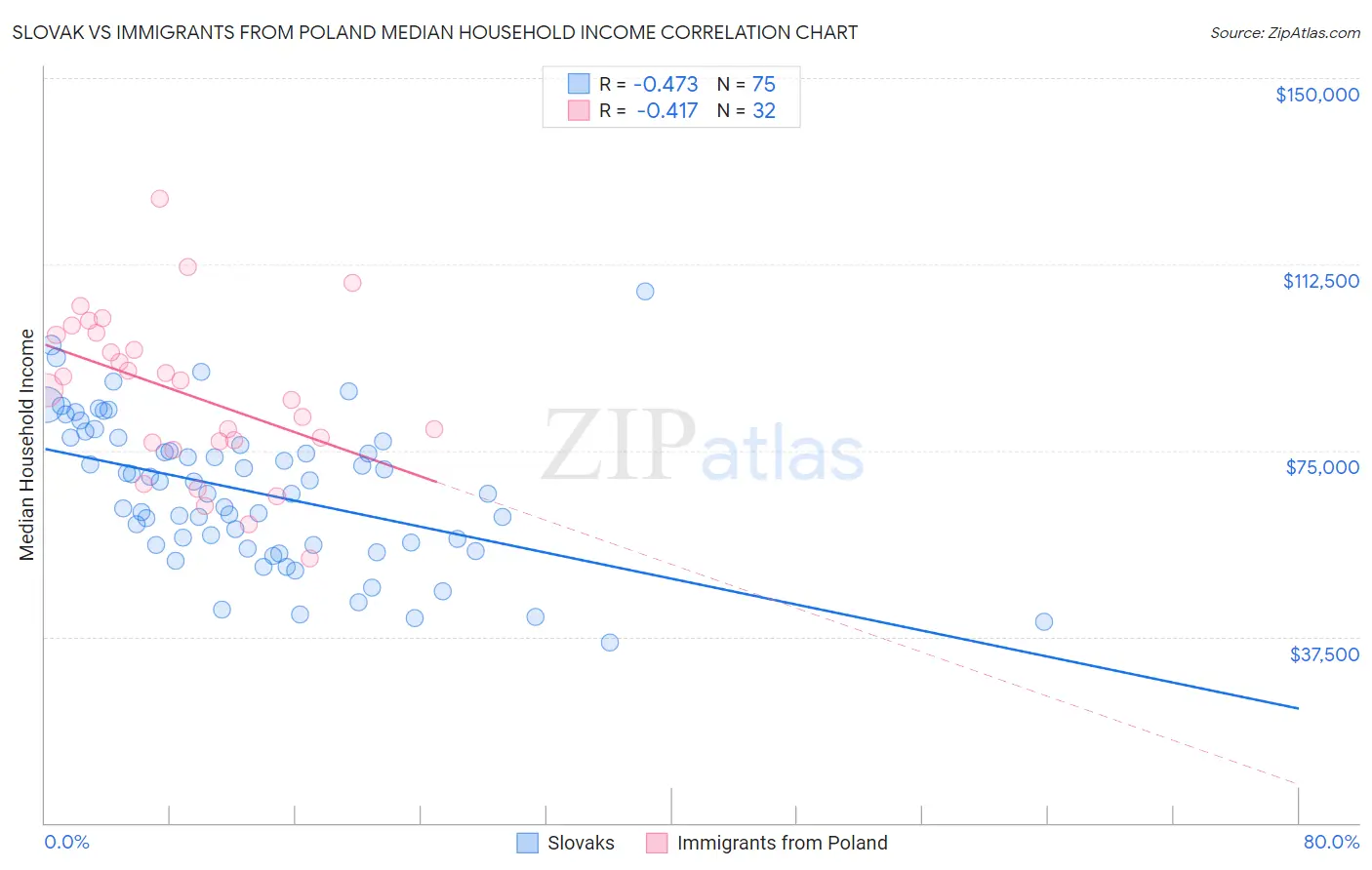 Slovak vs Immigrants from Poland Median Household Income