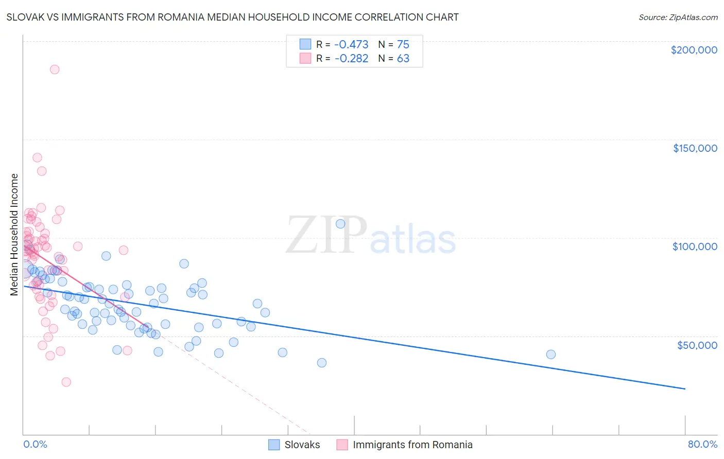 Slovak vs Immigrants from Romania Median Household Income