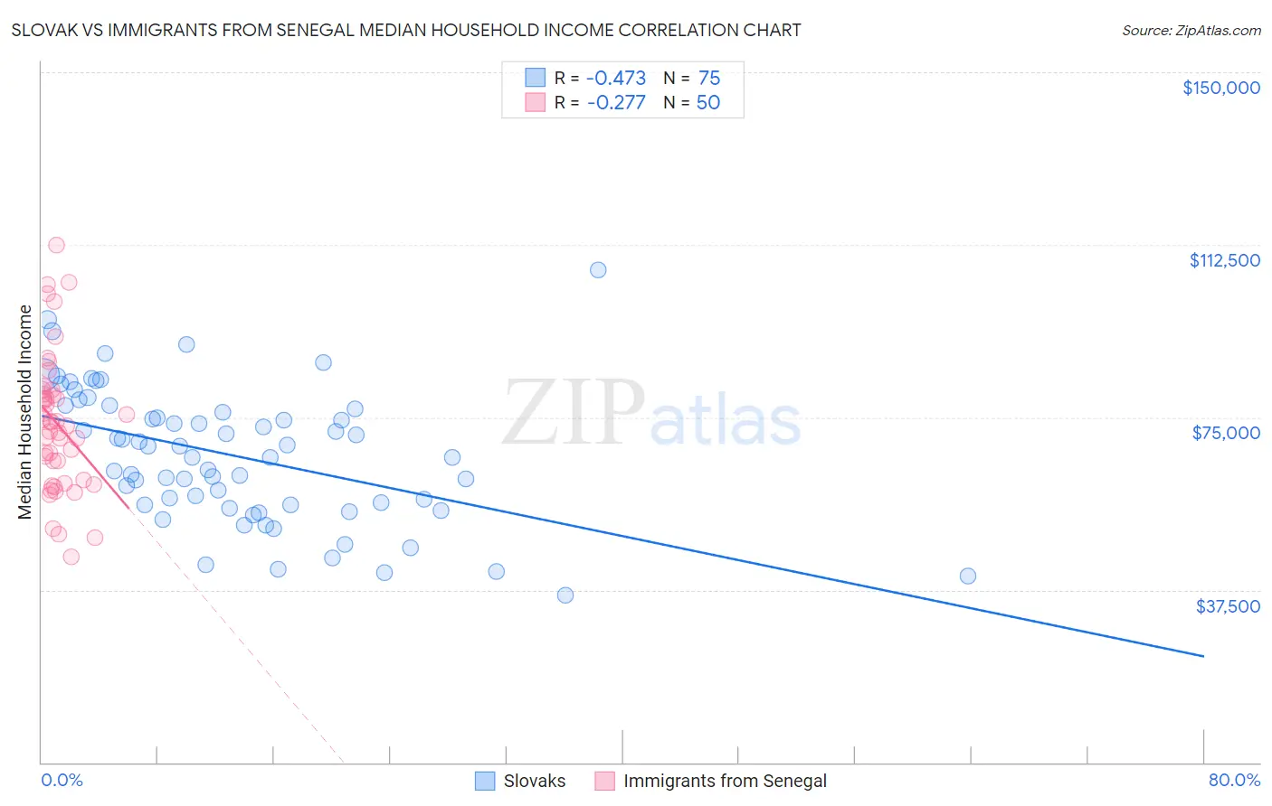 Slovak vs Immigrants from Senegal Median Household Income