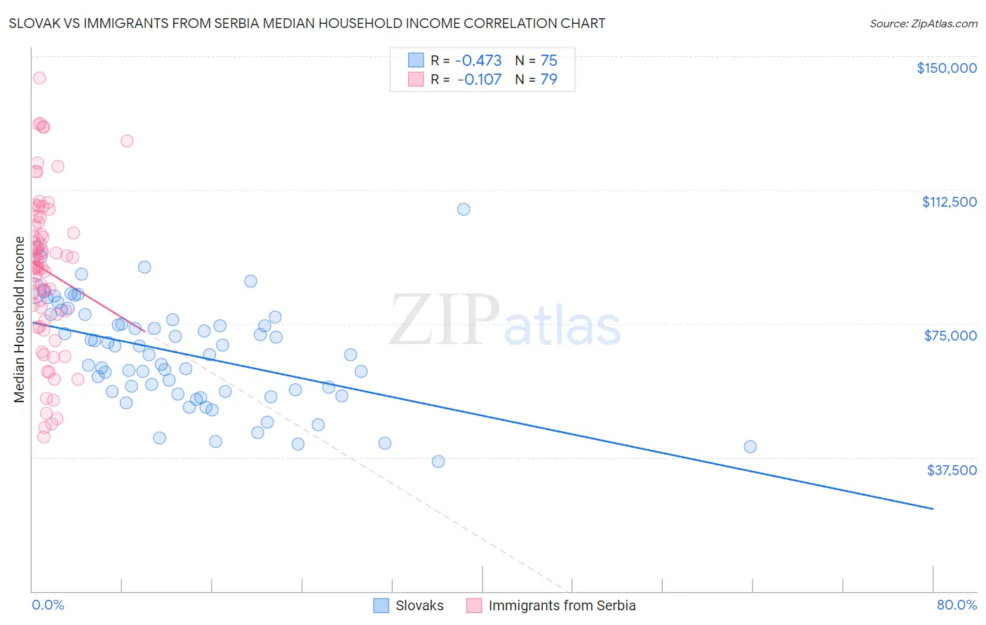 Slovak vs Immigrants from Serbia Median Household Income