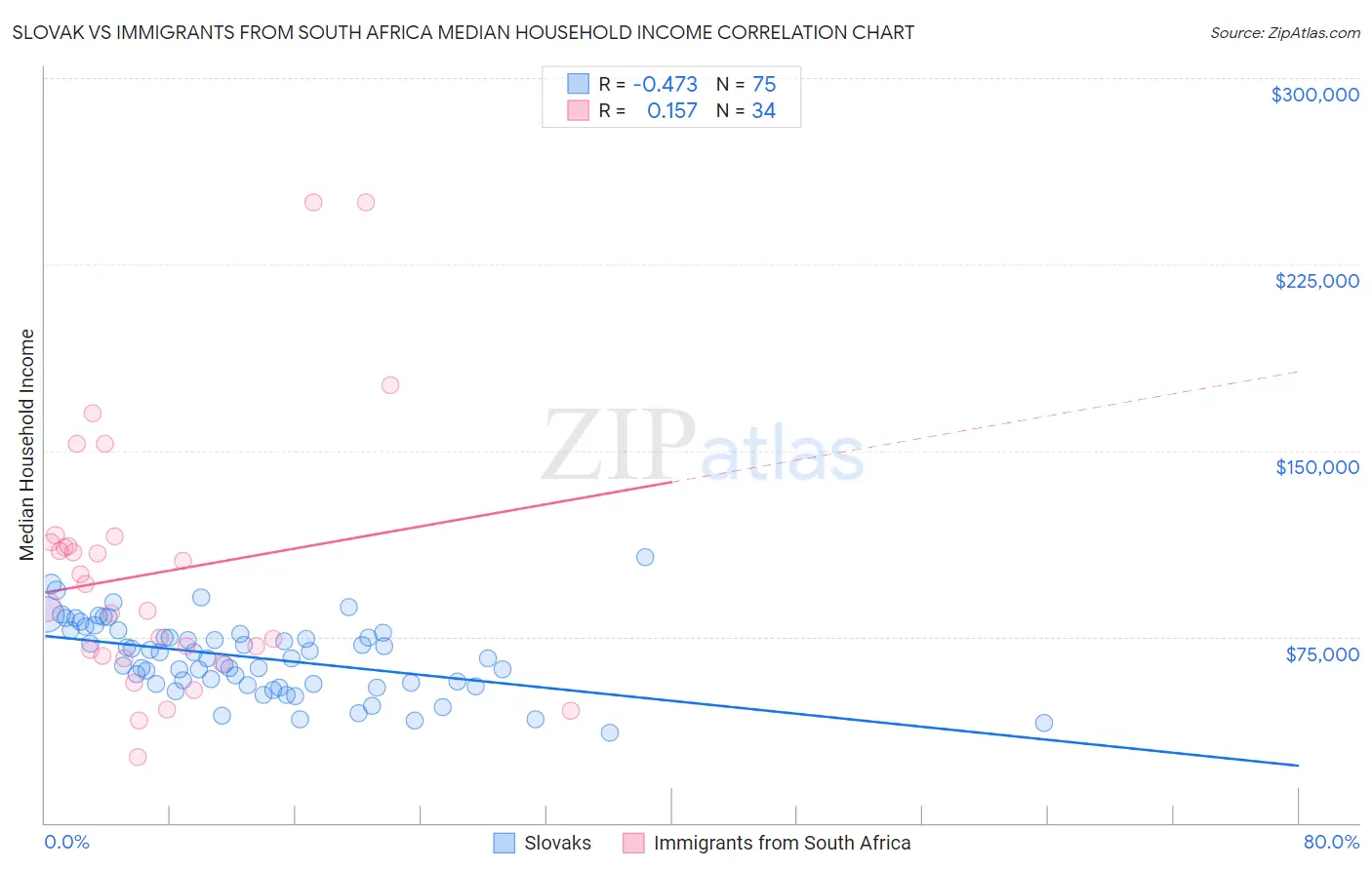 Slovak vs Immigrants from South Africa Median Household Income