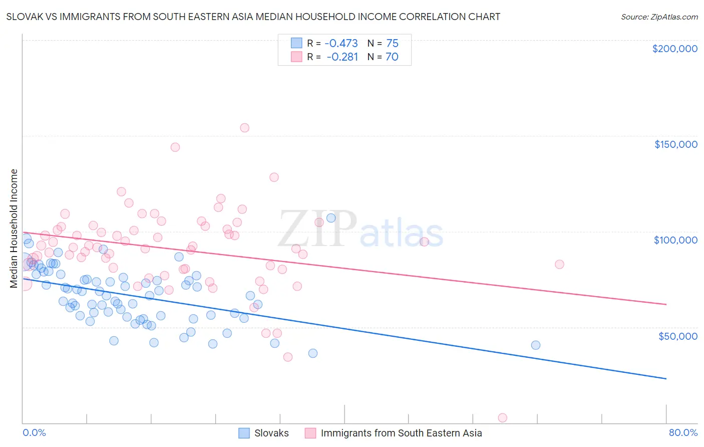 Slovak vs Immigrants from South Eastern Asia Median Household Income