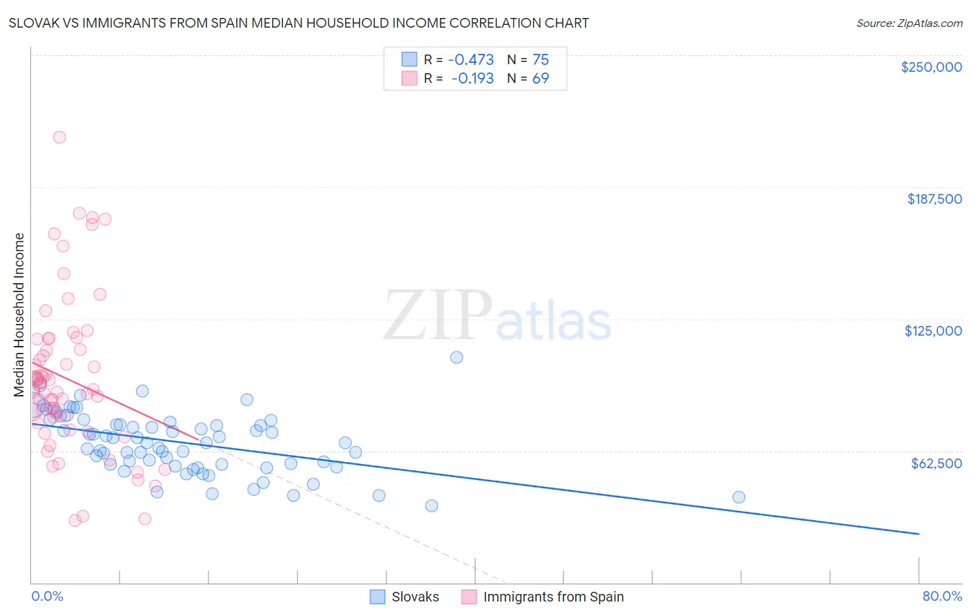 Slovak vs Immigrants from Spain Median Household Income