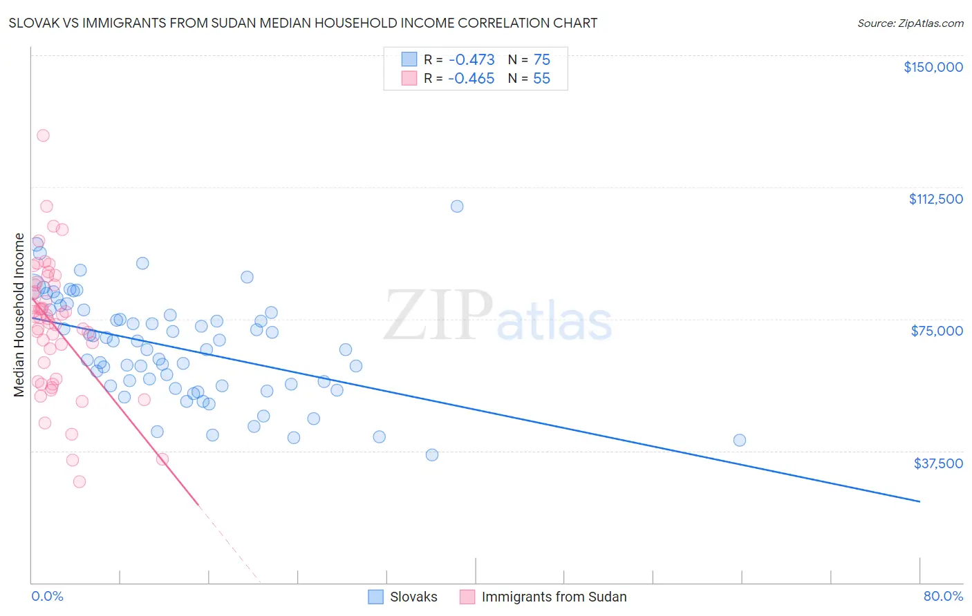 Slovak vs Immigrants from Sudan Median Household Income