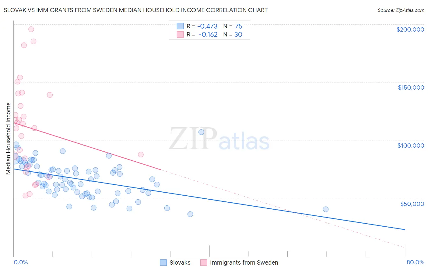 Slovak vs Immigrants from Sweden Median Household Income