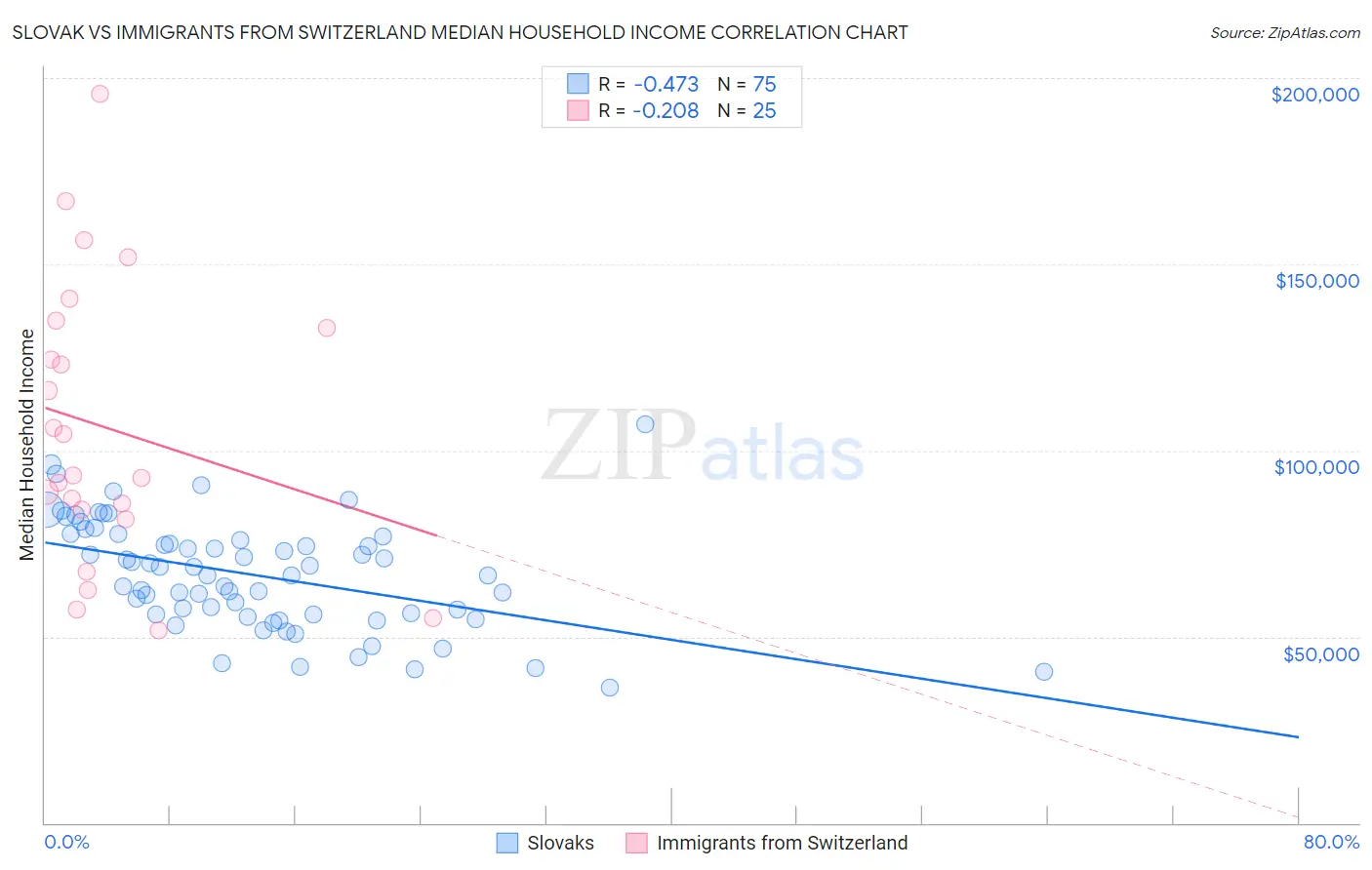 Slovak vs Immigrants from Switzerland Median Household Income