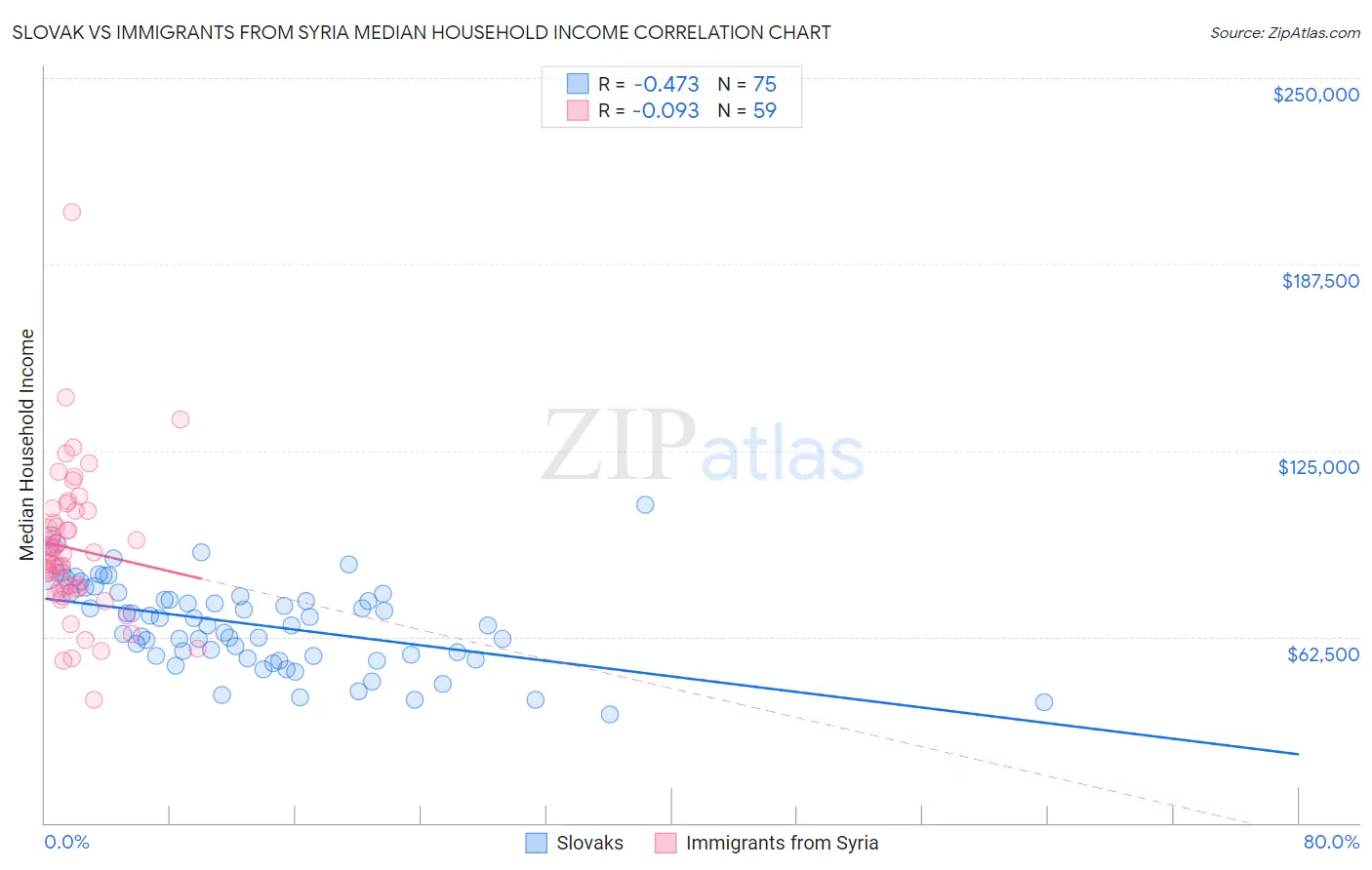Slovak vs Immigrants from Syria Median Household Income