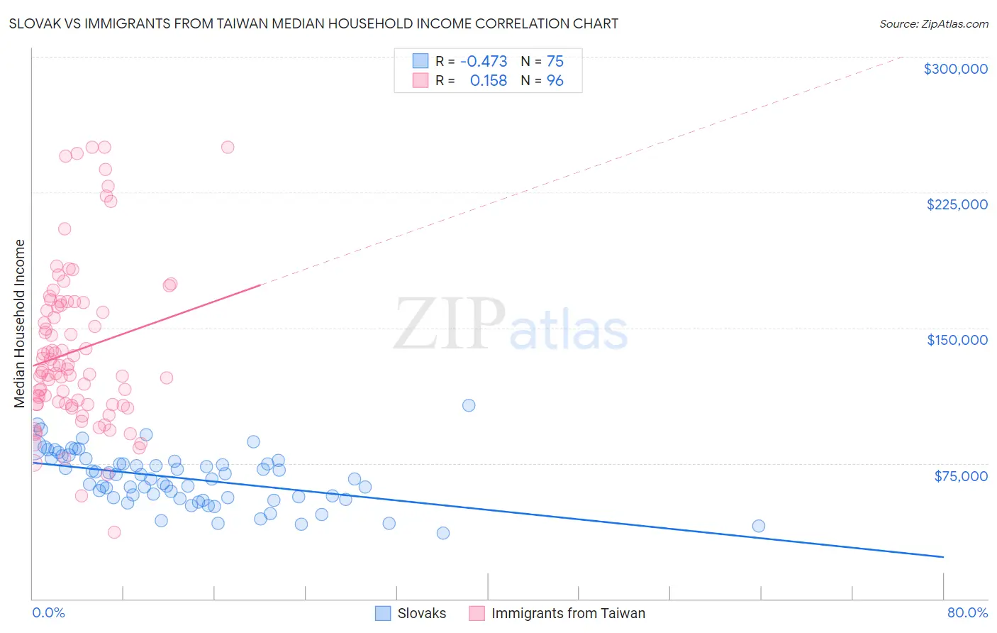 Slovak vs Immigrants from Taiwan Median Household Income