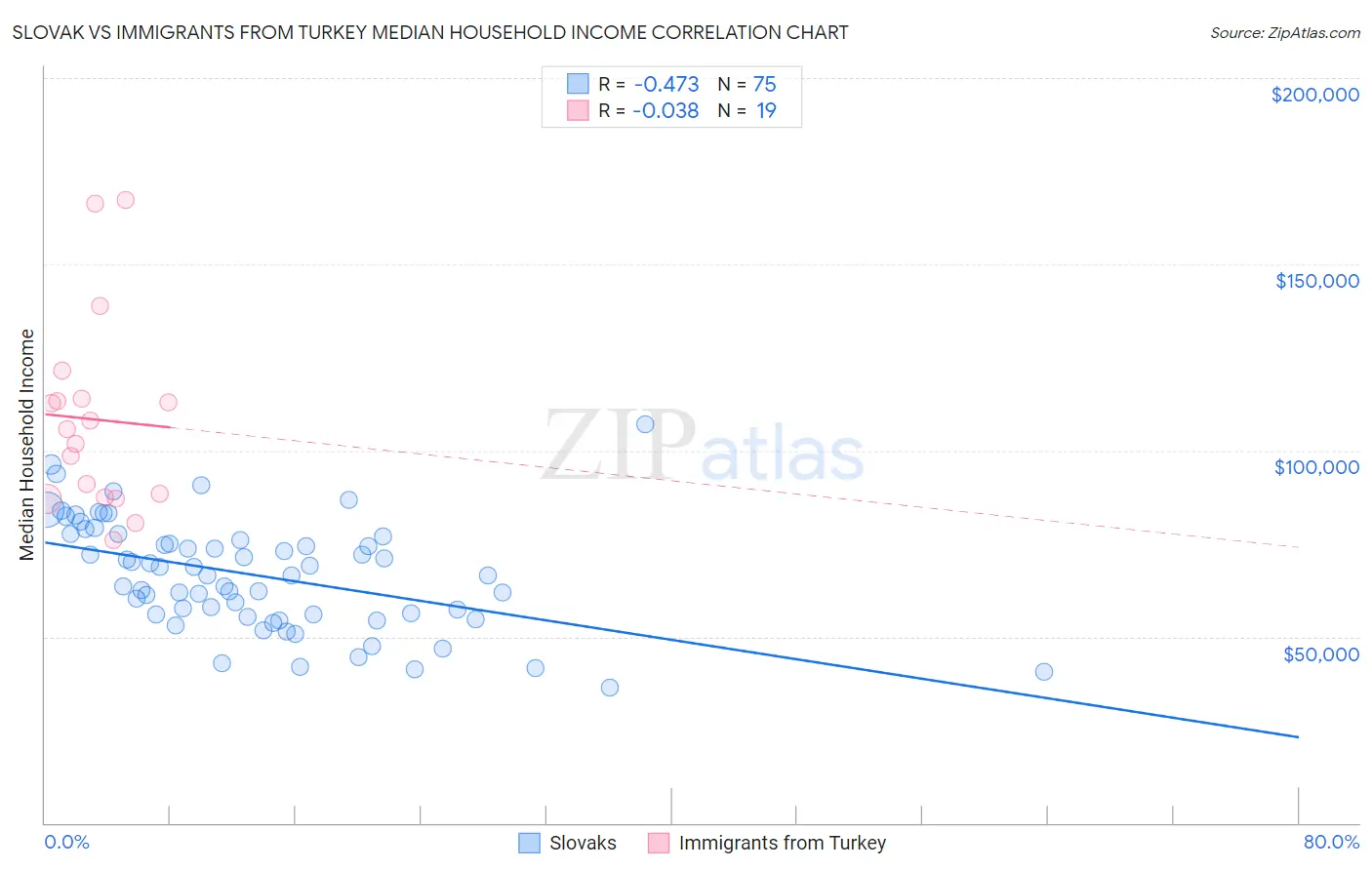Slovak vs Immigrants from Turkey Median Household Income
