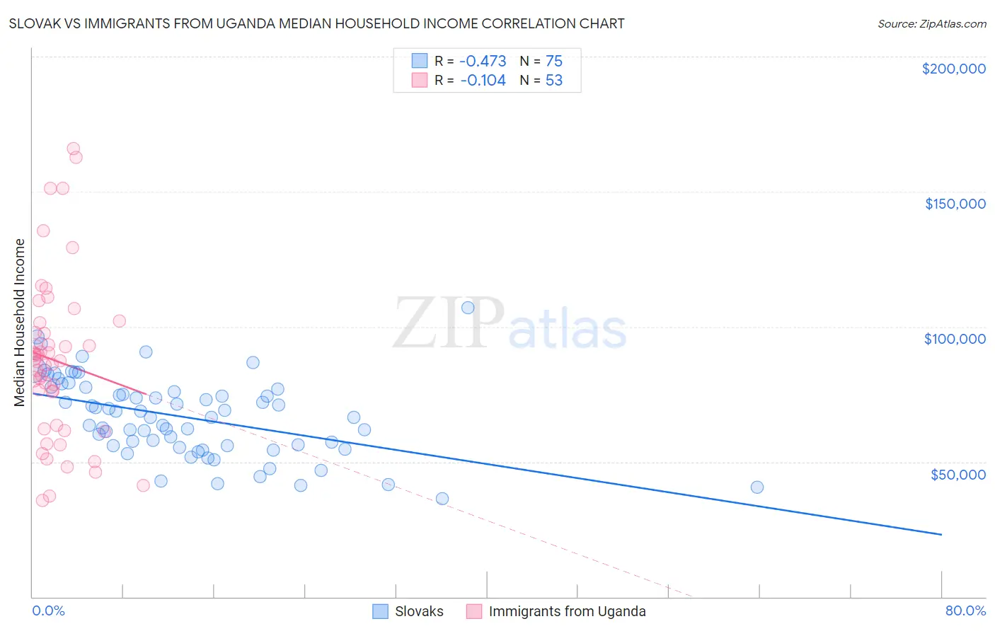 Slovak vs Immigrants from Uganda Median Household Income