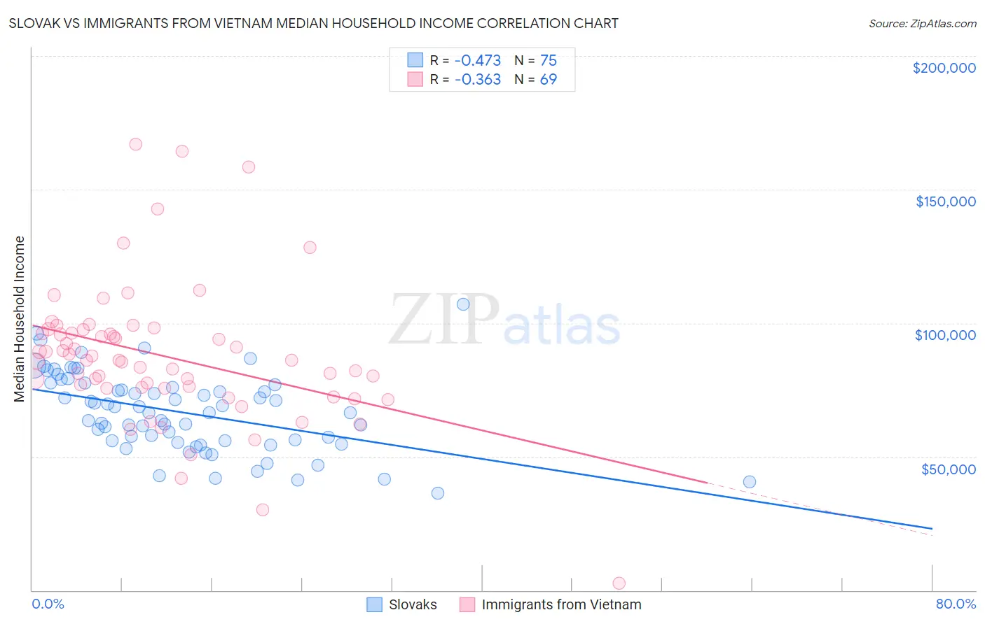 Slovak vs Immigrants from Vietnam Median Household Income