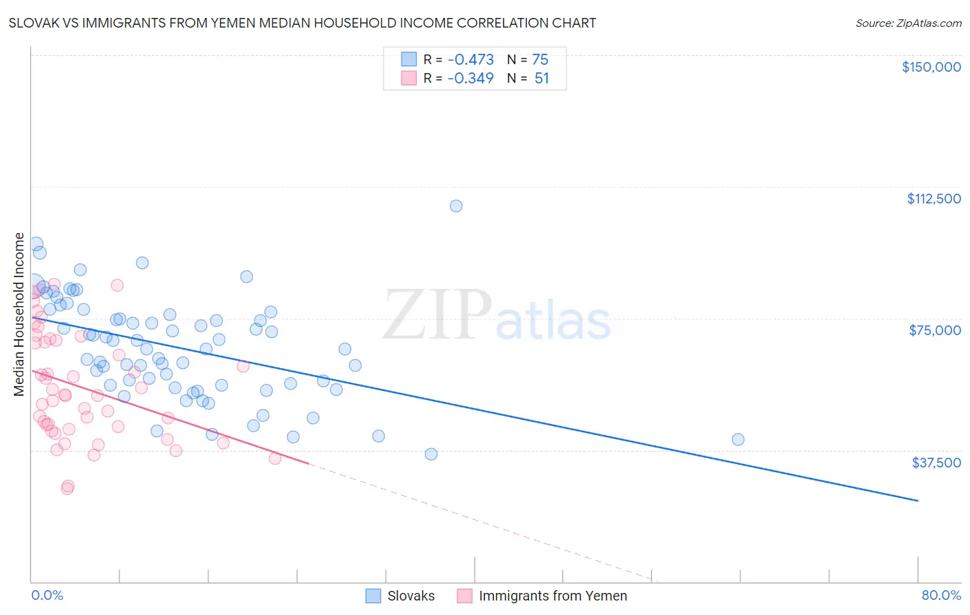 Slovak vs Immigrants from Yemen Median Household Income