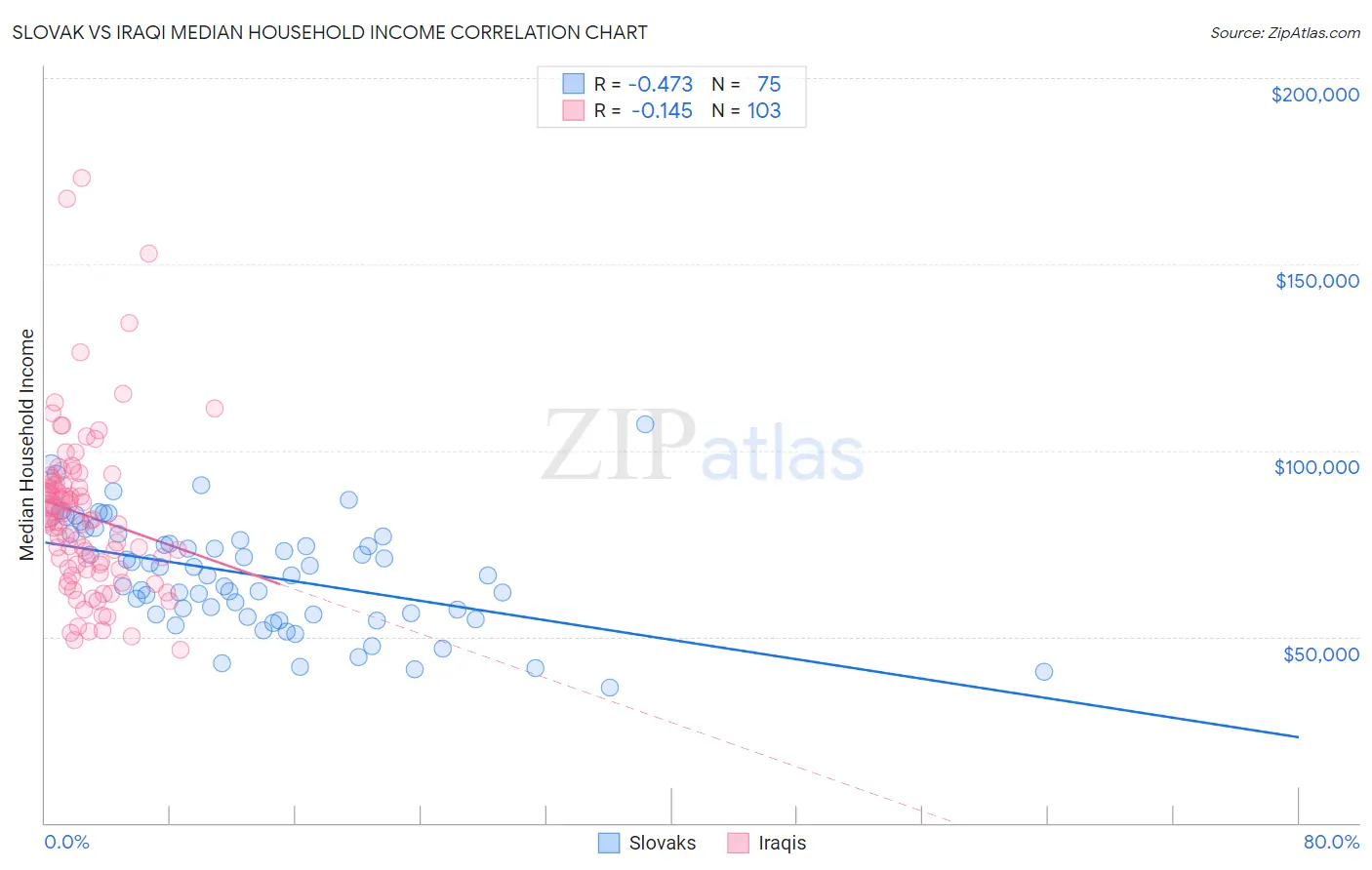 Slovak vs Iraqi Median Household Income