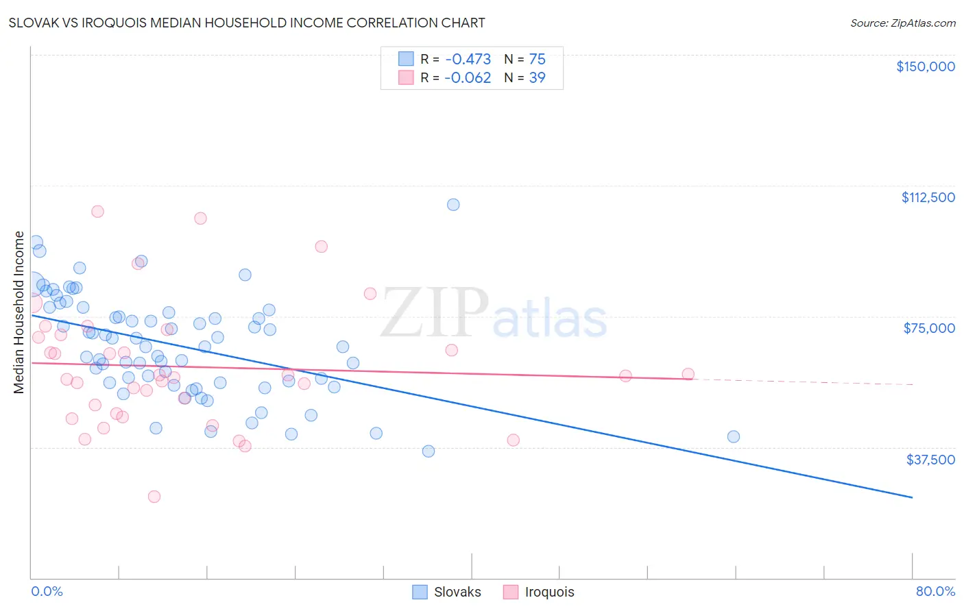 Slovak vs Iroquois Median Household Income