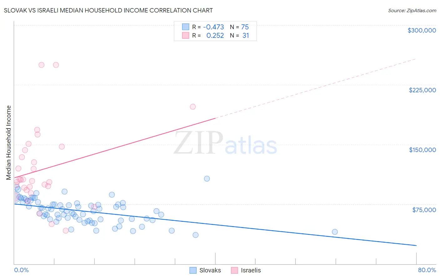 Slovak vs Israeli Median Household Income