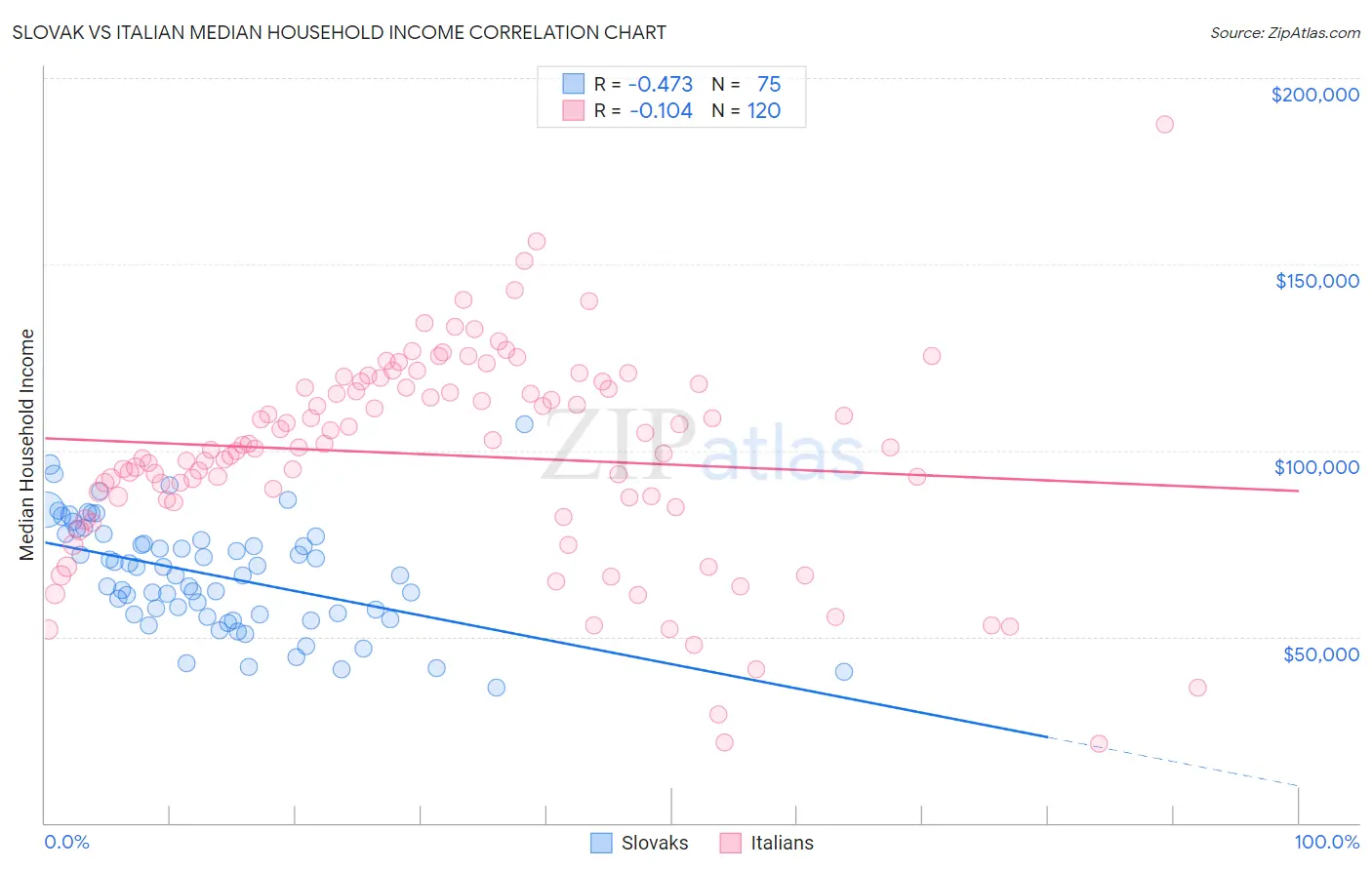 Slovak vs Italian Median Household Income