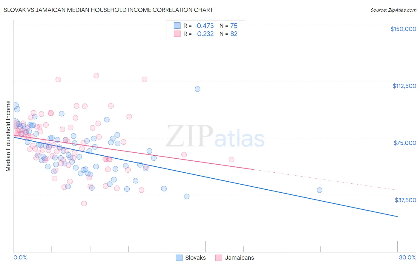 Slovak vs Jamaican Median Household Income