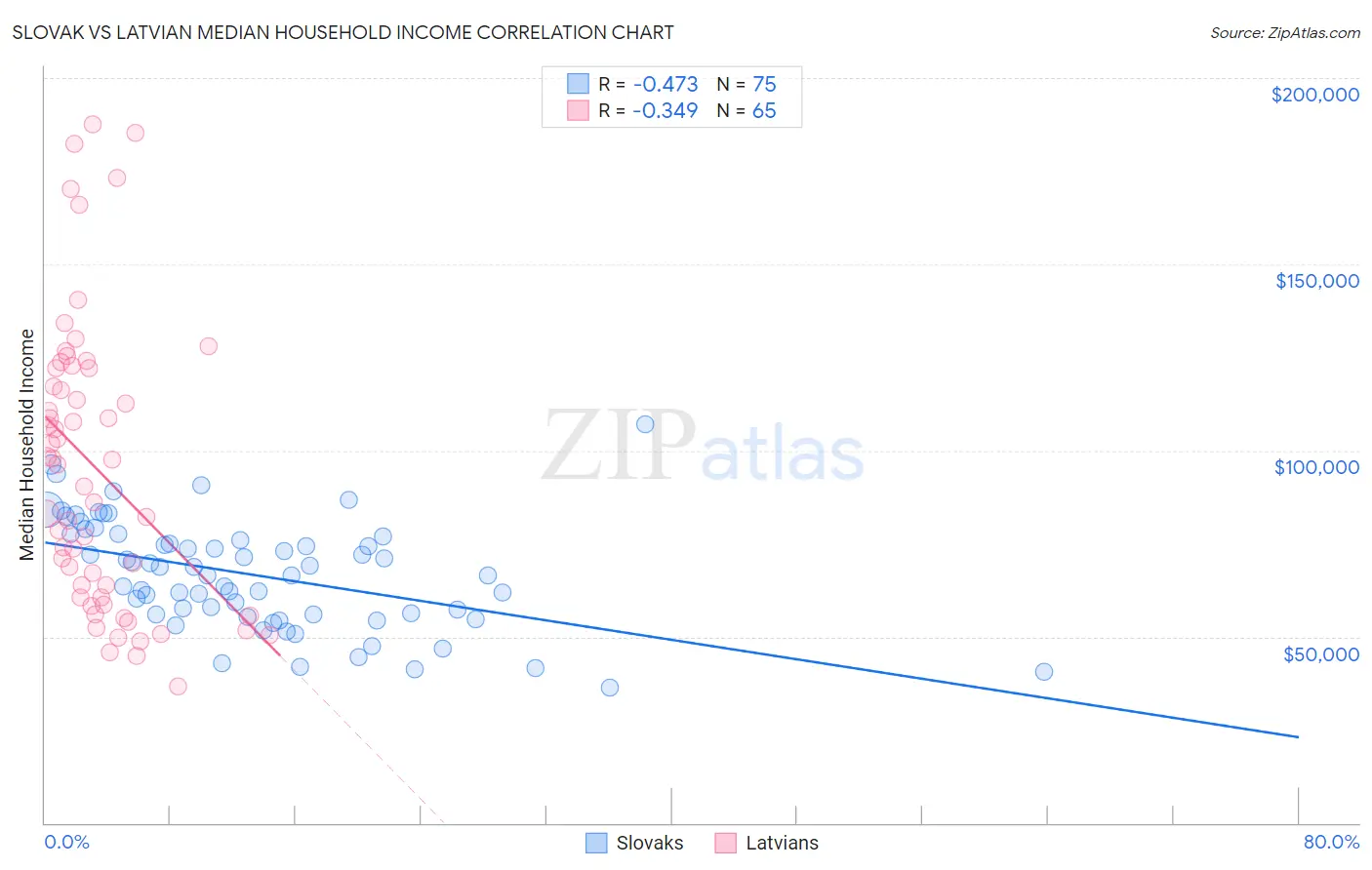 Slovak vs Latvian Median Household Income