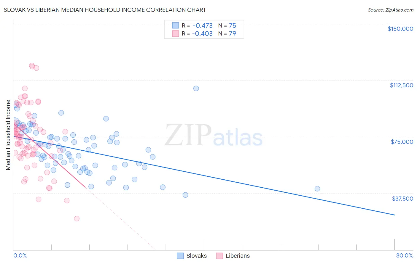 Slovak vs Liberian Median Household Income