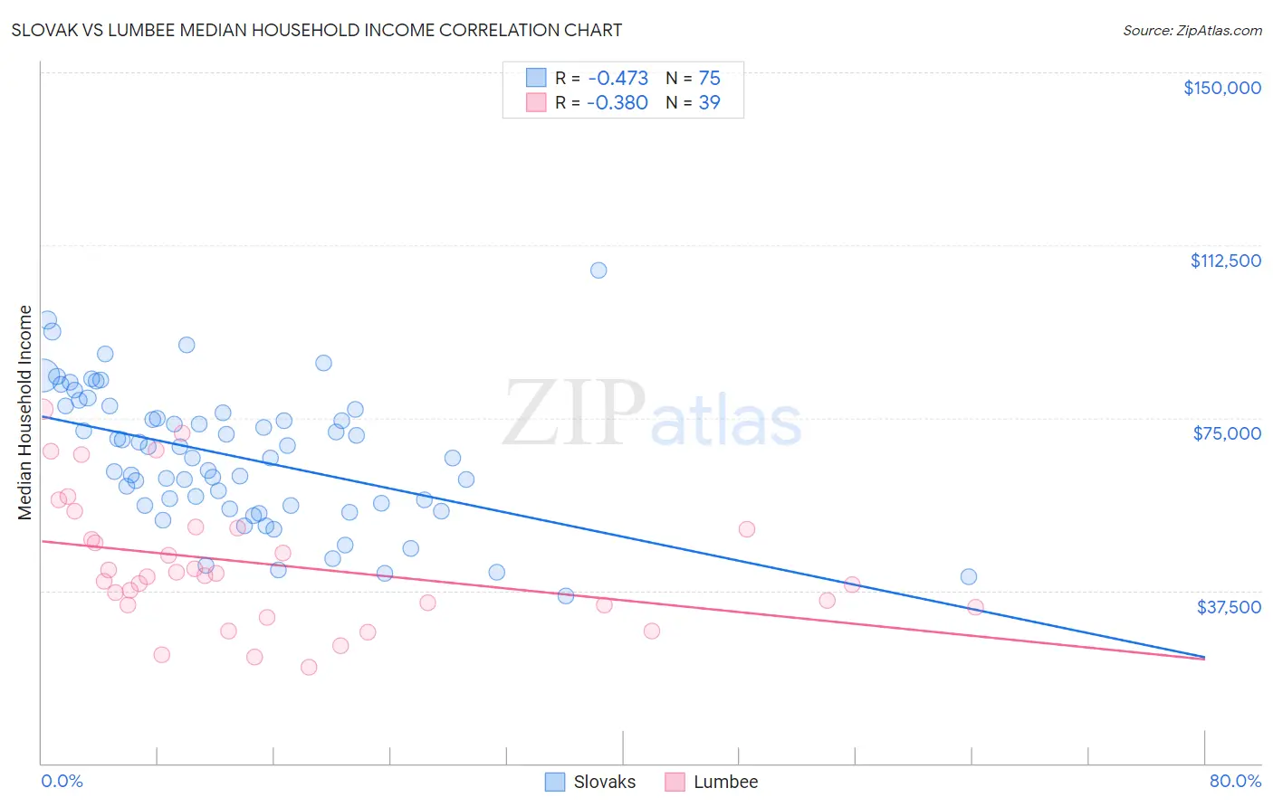 Slovak vs Lumbee Median Household Income