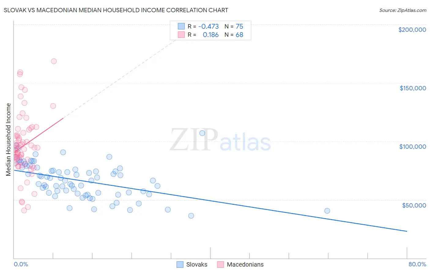 Slovak vs Macedonian Median Household Income