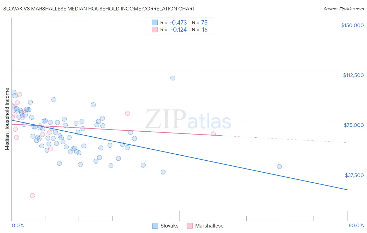 Slovak vs Marshallese Median Household Income
