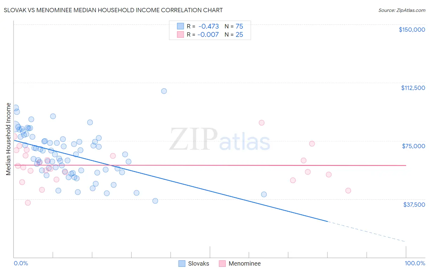 Slovak vs Menominee Median Household Income