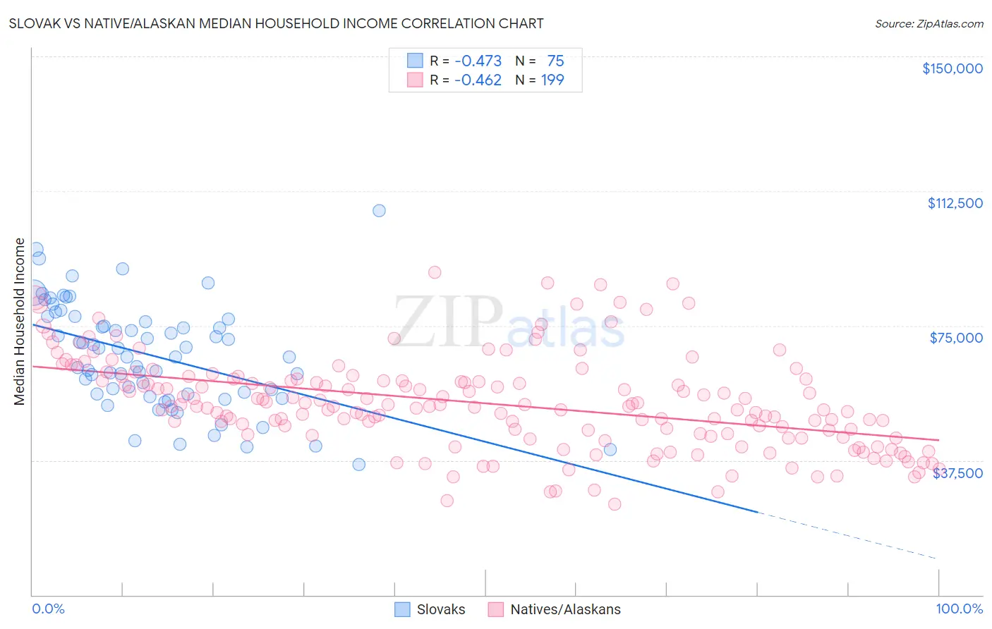 Slovak vs Native/Alaskan Median Household Income