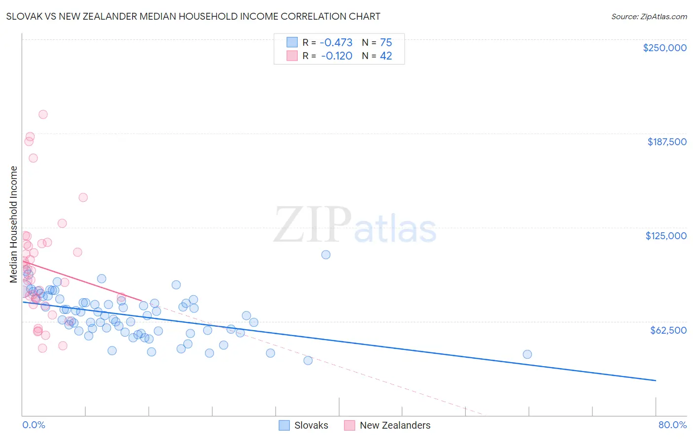 Slovak vs New Zealander Median Household Income