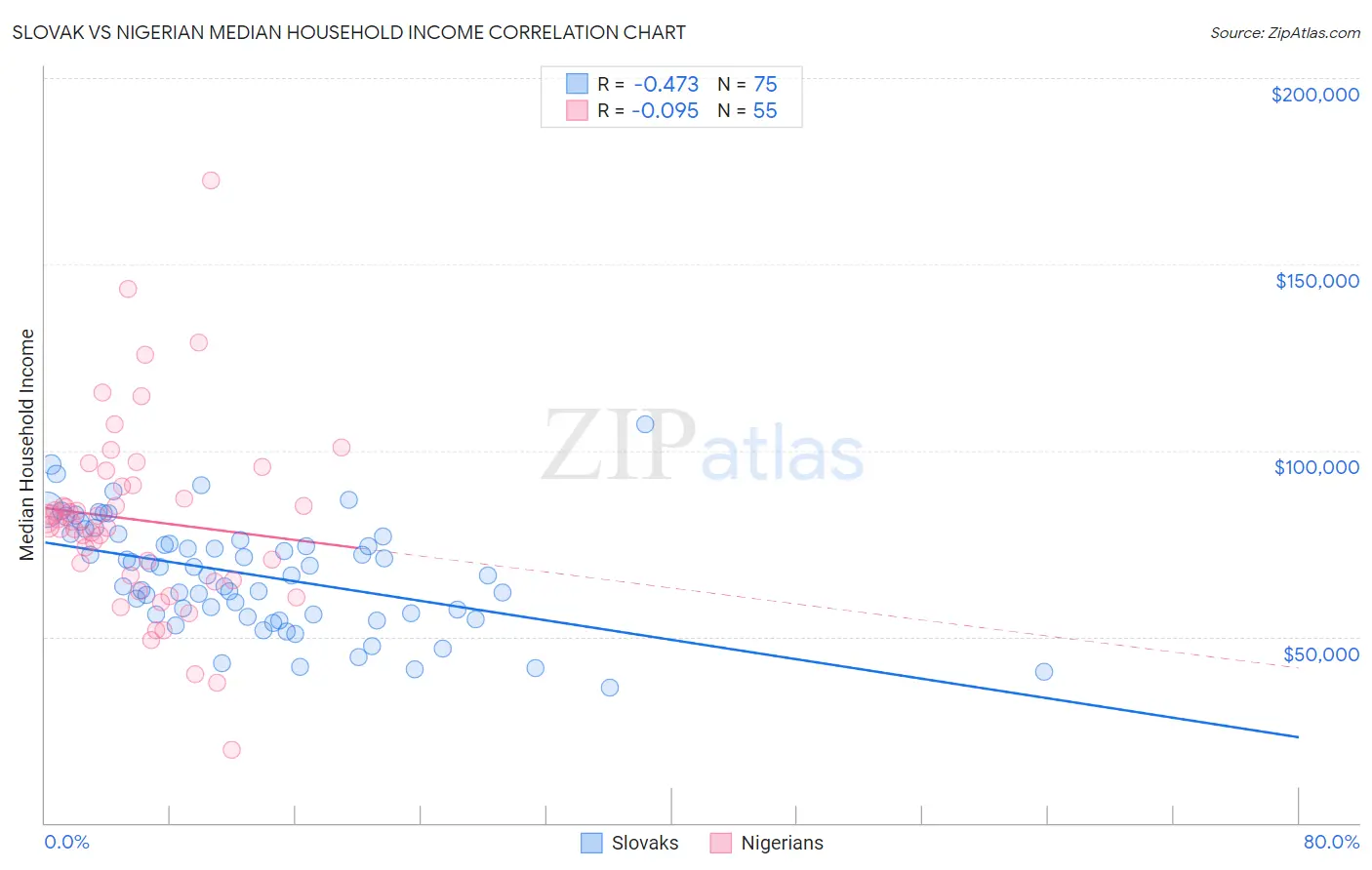 Slovak vs Nigerian Median Household Income