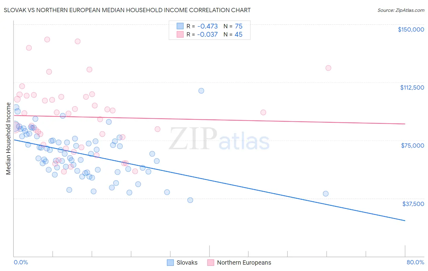 Slovak vs Northern European Median Household Income