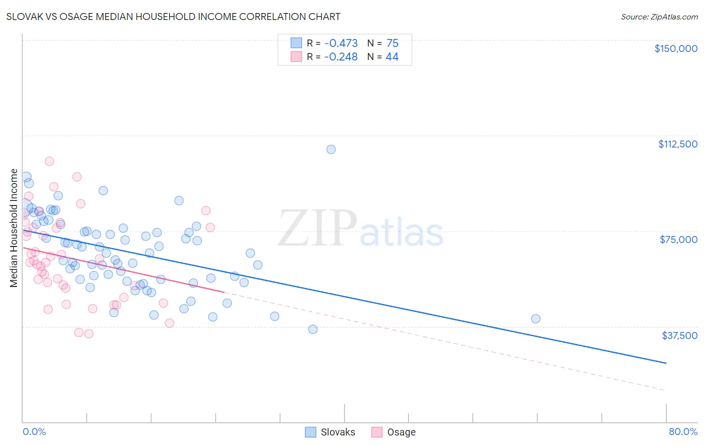 Slovak vs Osage Median Household Income