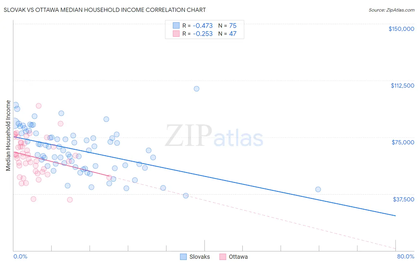 Slovak vs Ottawa Median Household Income