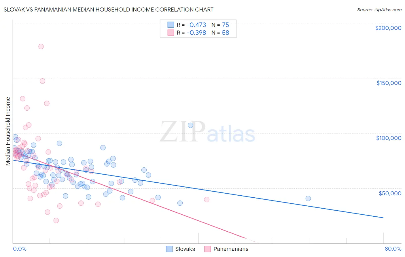 Slovak vs Panamanian Median Household Income