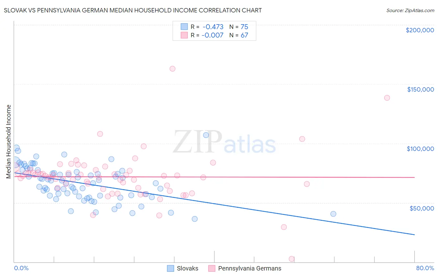 Slovak vs Pennsylvania German Median Household Income