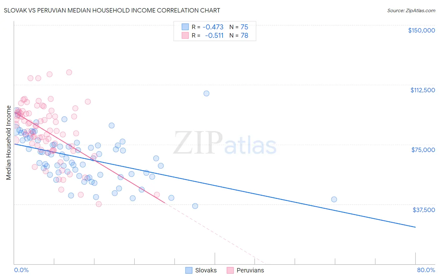 Slovak vs Peruvian Median Household Income