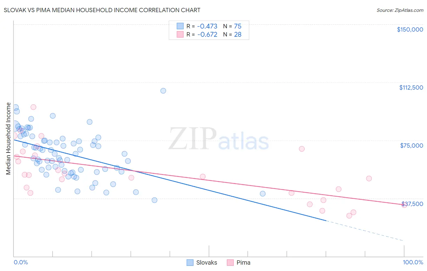 Slovak vs Pima Median Household Income