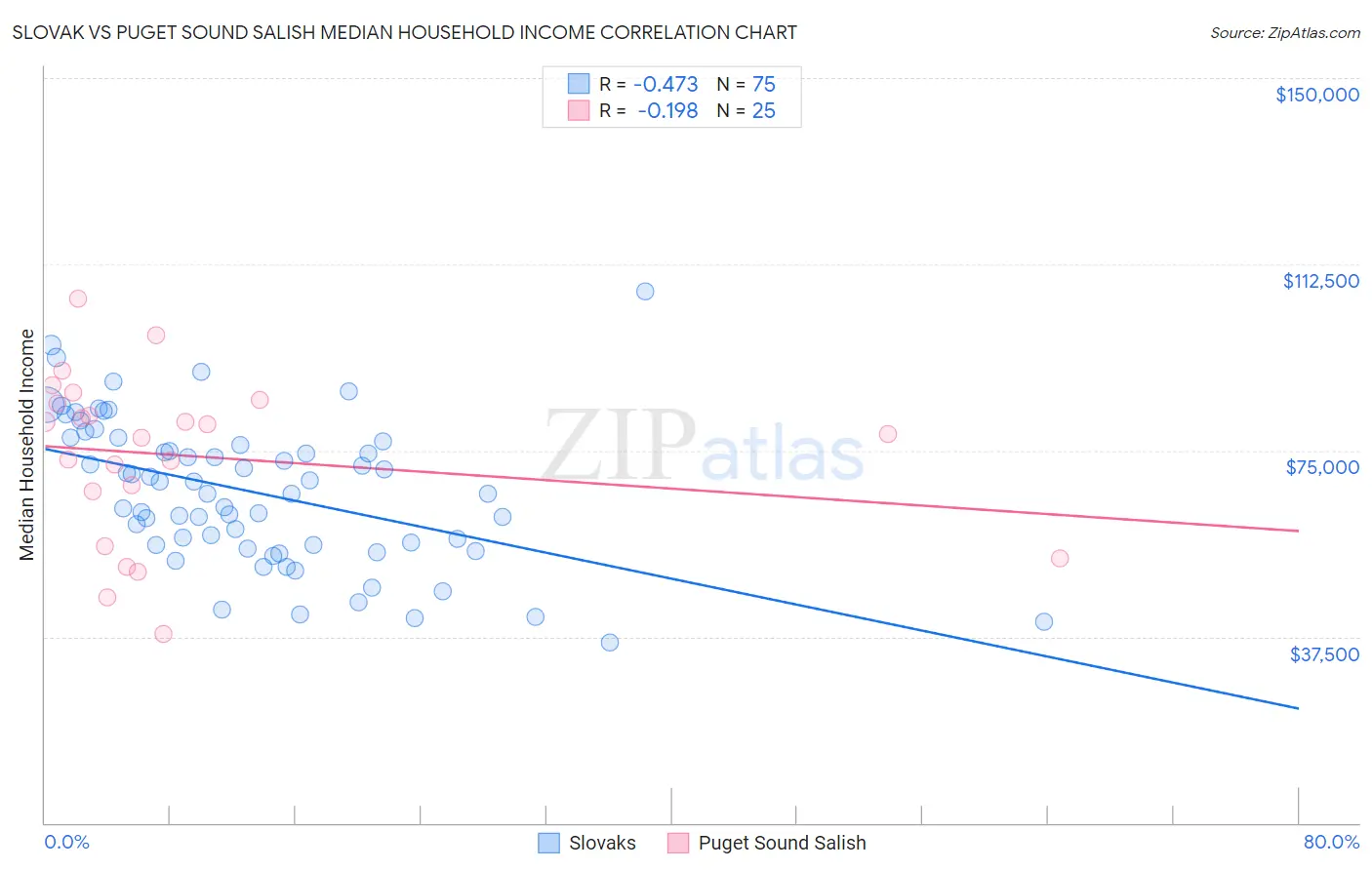 Slovak vs Puget Sound Salish Median Household Income