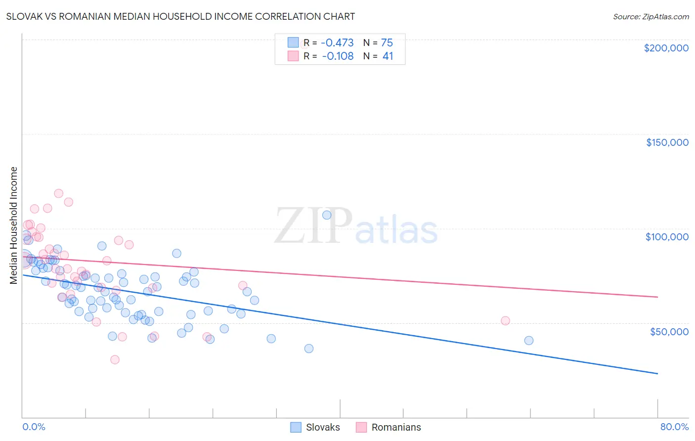 Slovak vs Romanian Median Household Income