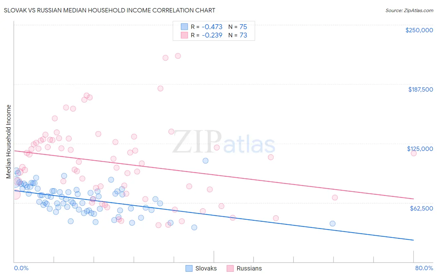 Slovak vs Russian Median Household Income