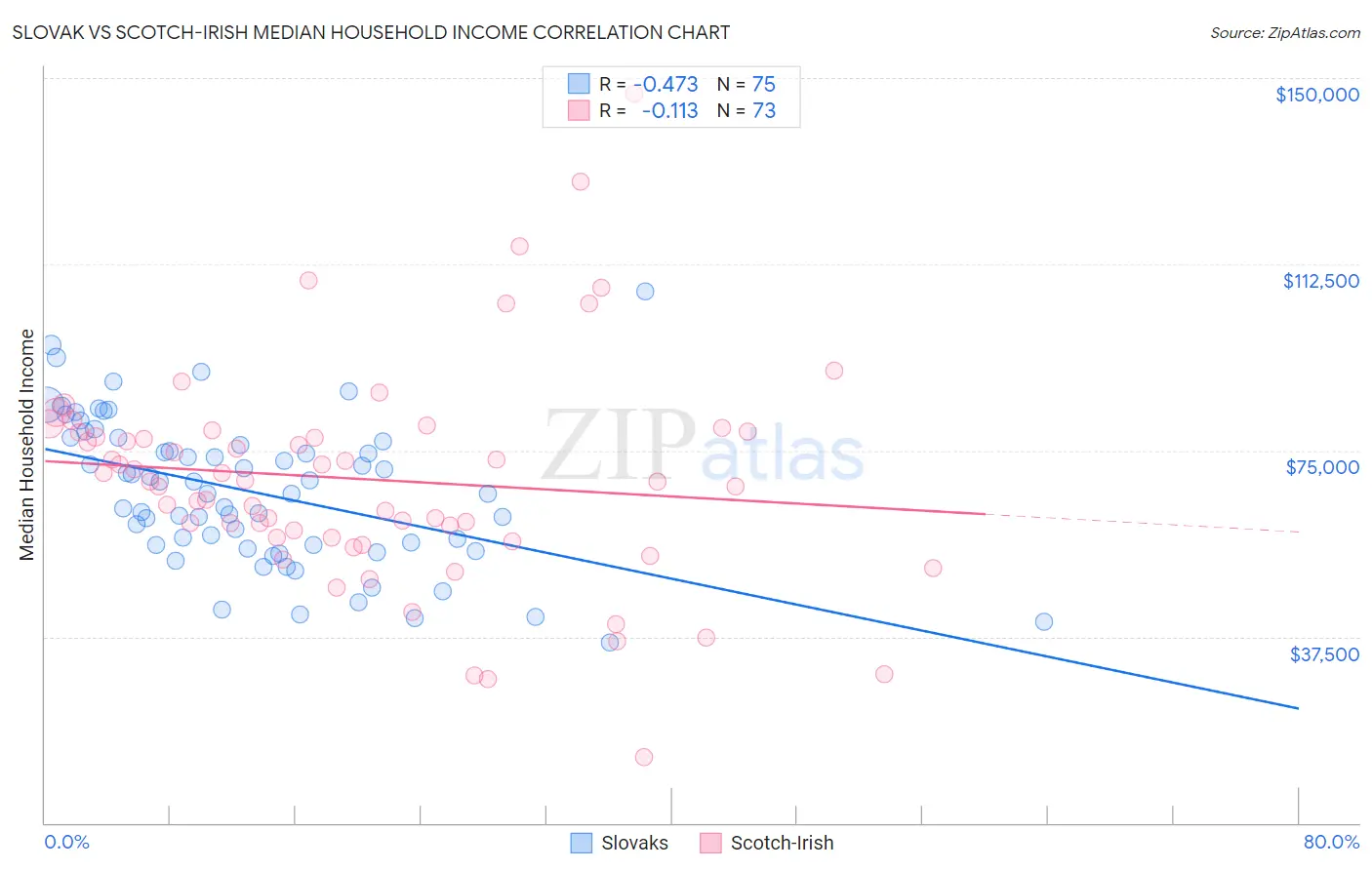 Slovak vs Scotch-Irish Median Household Income